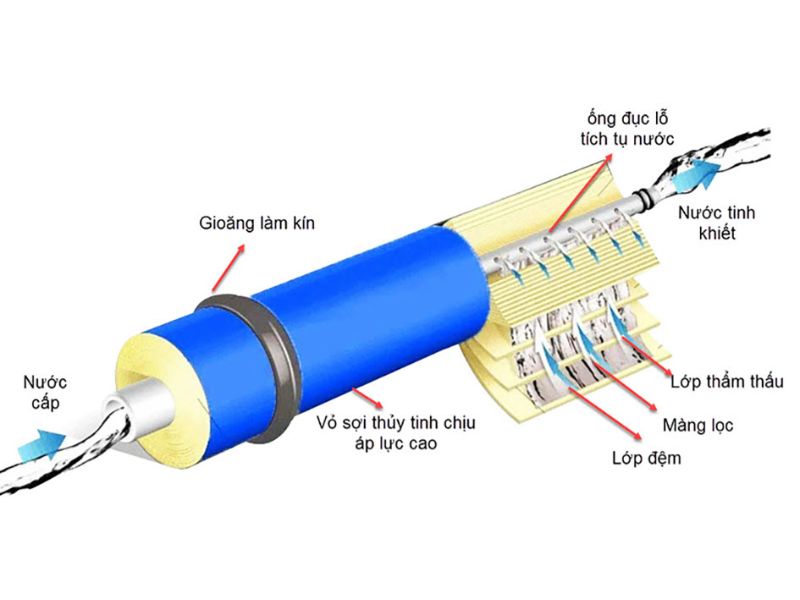 Công nghệ lọc nước RO (Thẩm thấu ngược) là gì?