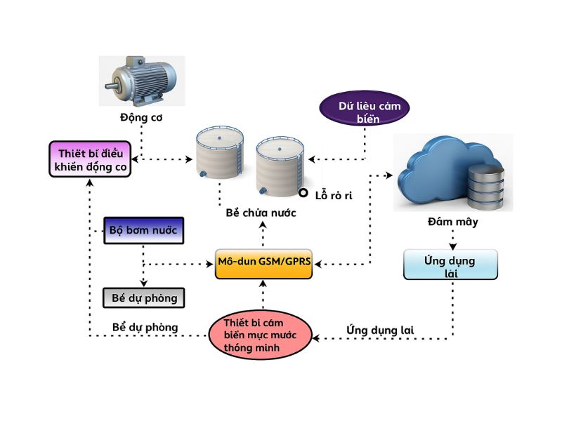 Hệ thống cấp nước thông minh ioT là gì?
