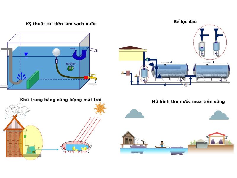 Quy trình xử lý nước mưa an toàn đúng chuẩn 