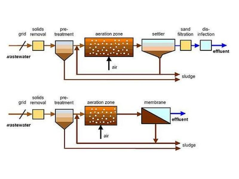 Top 5+ công nghệ xử lý nước thải sinh hoạt bằng phương pháp sinh học phổ biến nhất